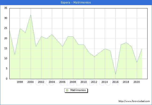 Numero de Matrimonios en el municipio de Espera desde 1996 hasta el 2021 