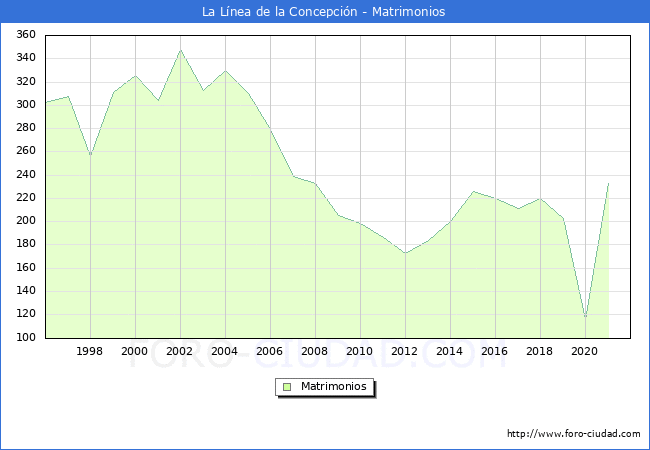Numero de Matrimonios en el municipio de La Línea de la Concepción desde 1996 hasta el 2021 