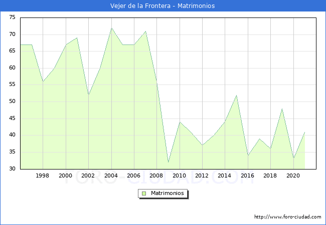 Numero de Matrimonios en el municipio de Vejer de la Frontera desde 1996 hasta el 2021 