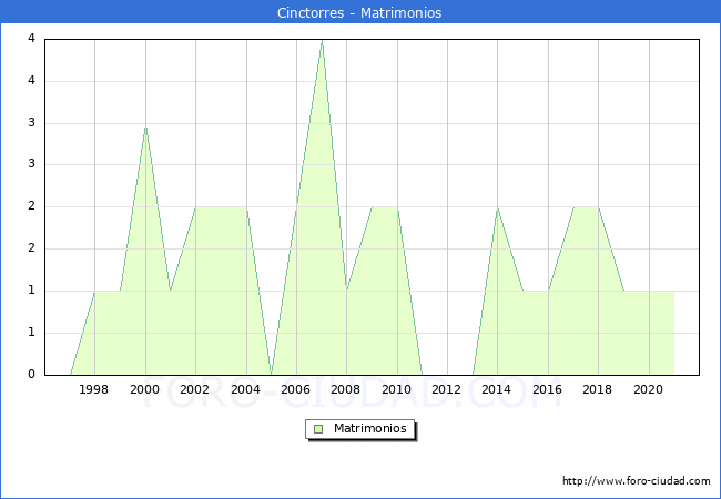 Numero de Matrimonios en el municipio de Cinctorres desde 1996 hasta el 2021 