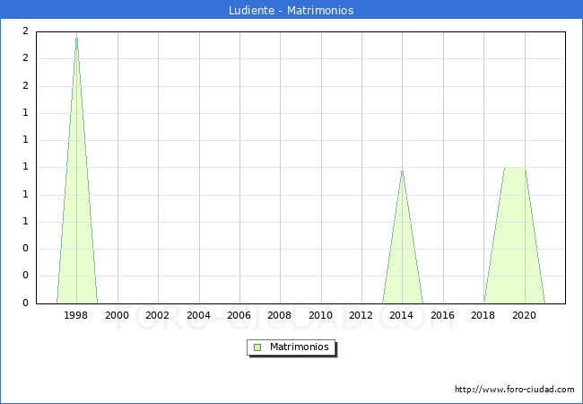 Numero de Matrimonios en el municipio de Ludiente desde 1996 hasta el 2020 