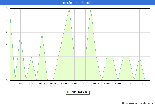 Numero de Matrimonios en el municipio de Montán desde 1996 hasta el 2021 