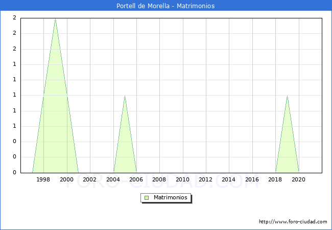 Numero de Matrimonios en el municipio de Portell de Morella desde 1996 hasta el 2021 