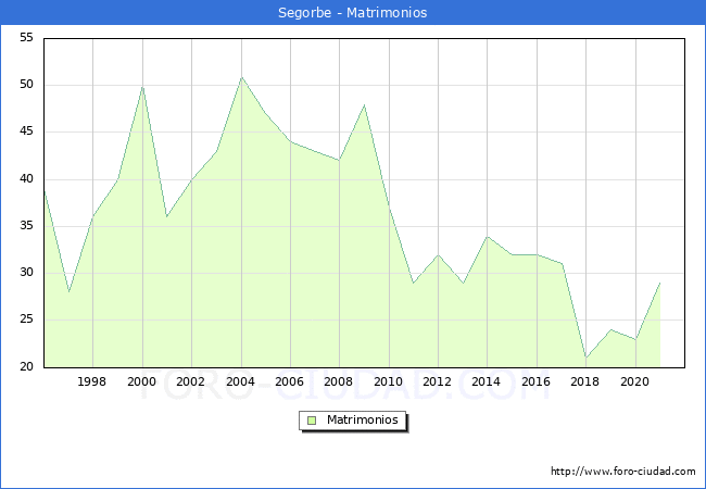 Numero de Matrimonios en el municipio de Segorbe desde 1996 hasta el 2021 