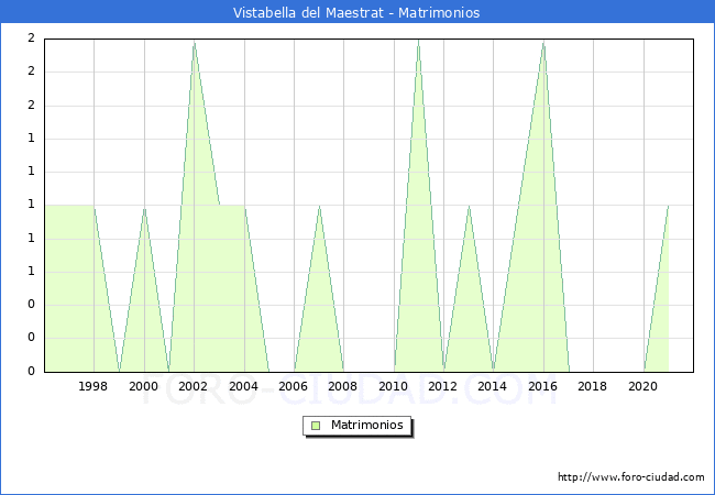 Numero de Matrimonios en el municipio de Vistabella del Maestrat desde 1996 hasta el 2020 