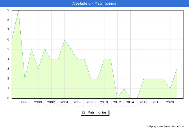 Numero de Matrimonios en el municipio de Albaladejo desde 1996 hasta el 2020 
