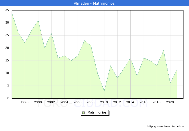 Numero de Matrimonios en el municipio de Almadén desde 1996 hasta el 2020 