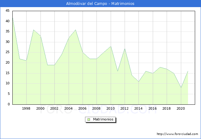 Numero de Matrimonios en el municipio de Almodóvar del Campo desde 1996 hasta el 2021 