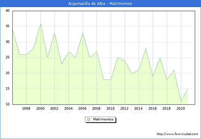 Numero de Matrimonios en el municipio de Argamasilla de Alba desde 1996 hasta el 2021 