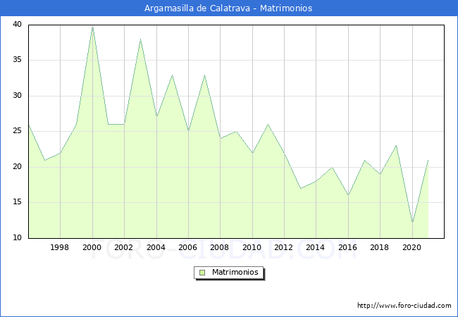Numero de Matrimonios en el municipio de Argamasilla de Calatrava desde 1996 hasta el 2021 