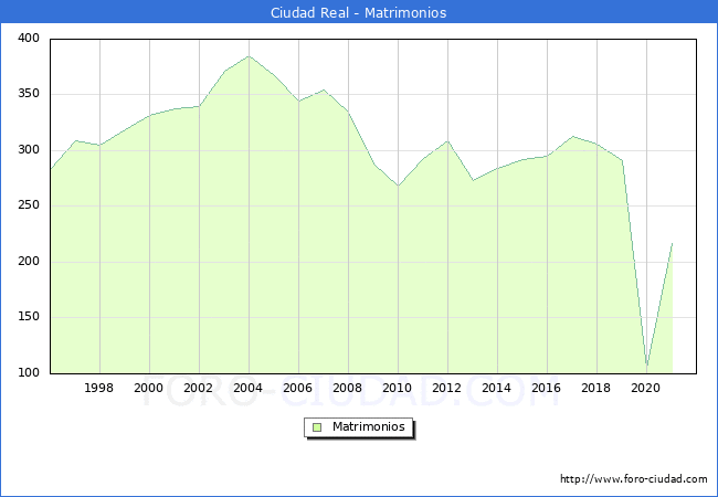 Numero de Matrimonios en el municipio de Ciudad Real desde 1996 hasta el 2021 