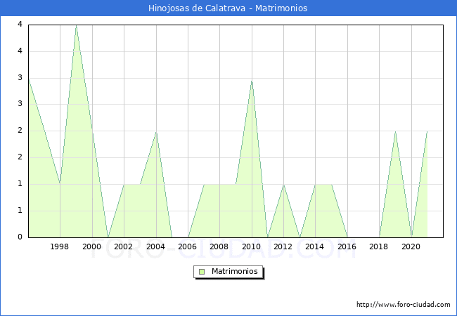 Numero de Matrimonios en el municipio de Hinojosas de Calatrava desde 1996 hasta el 2021 