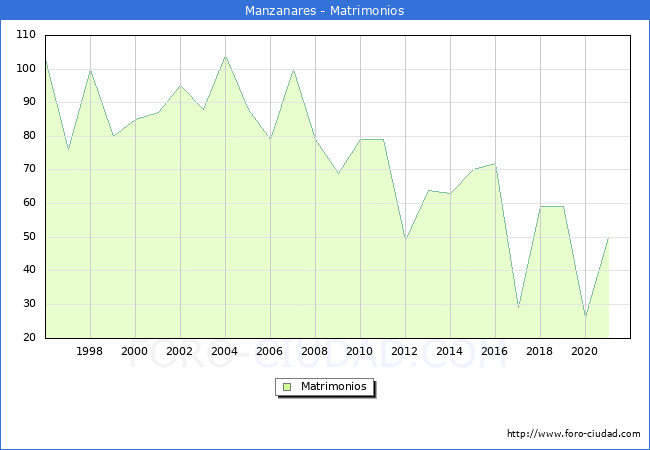 Numero de Matrimonios en el municipio de Manzanares desde 1996 hasta el 2020 