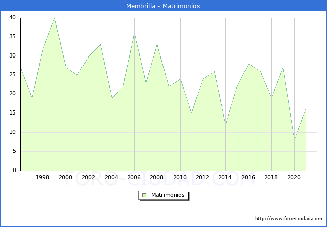 Numero de Matrimonios en el municipio de Membrilla desde 1996 hasta el 2020 