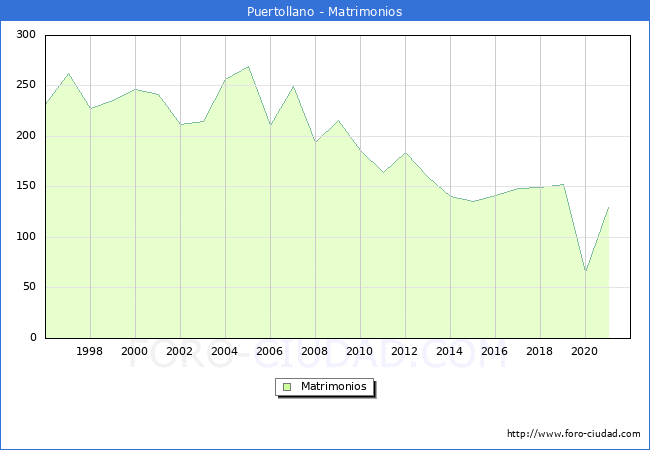 Numero de Matrimonios en el municipio de Puertollano desde 1996 hasta el 2021 