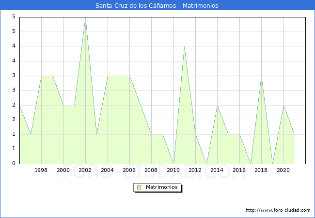 Numero de Matrimonios en el municipio de Santa Cruz de los Cáñamos desde 1996 hasta el 2020 
