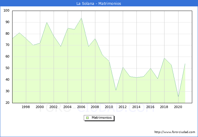 Numero de Matrimonios en el municipio de La Solana desde 1996 hasta el 2020 