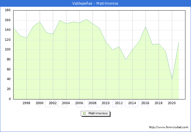 Numero de Matrimonios en el municipio de Valdepeñas desde 1996 hasta el 2021 