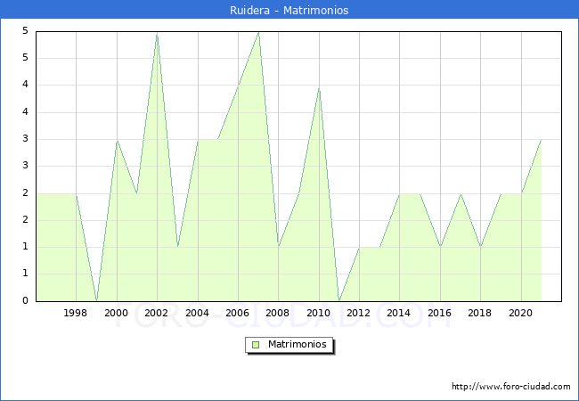 Numero de Matrimonios en el municipio de Ruidera desde 1996 hasta el 2020 