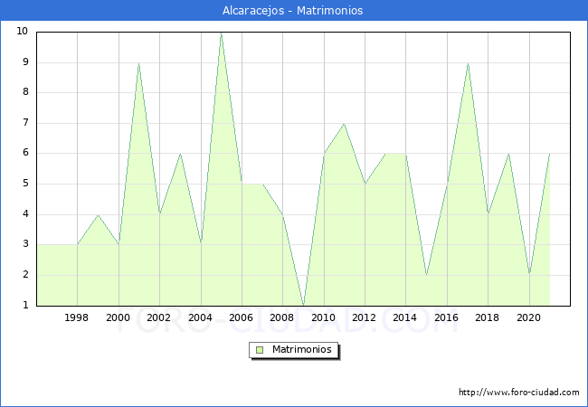 Numero de Matrimonios en el municipio de Alcaracejos desde 1996 hasta el 2020 