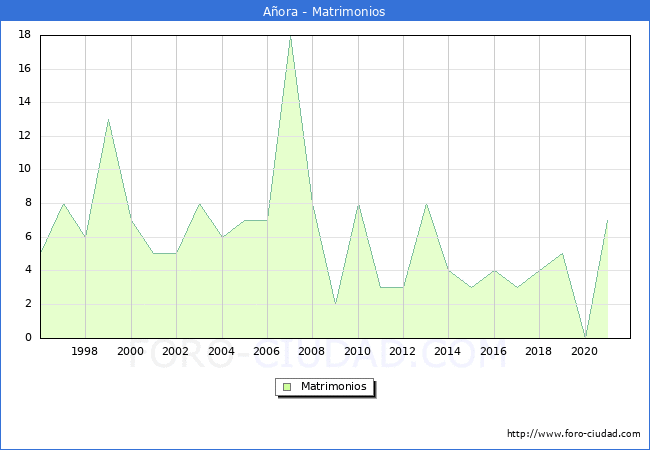 Numero de Matrimonios en el municipio de Añora desde 1996 hasta el 2021 