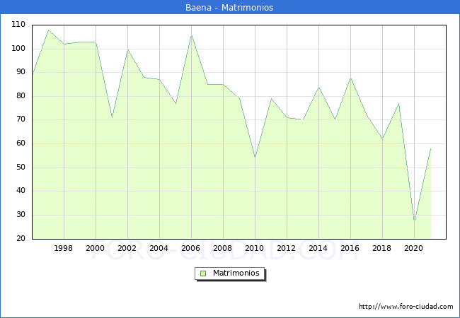 Numero de Matrimonios en el municipio de Baena desde 1996 hasta el 2021 