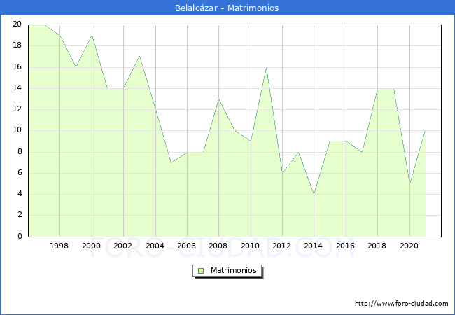 Numero de Matrimonios en el municipio de Belalcázar desde 1996 hasta el 2021 