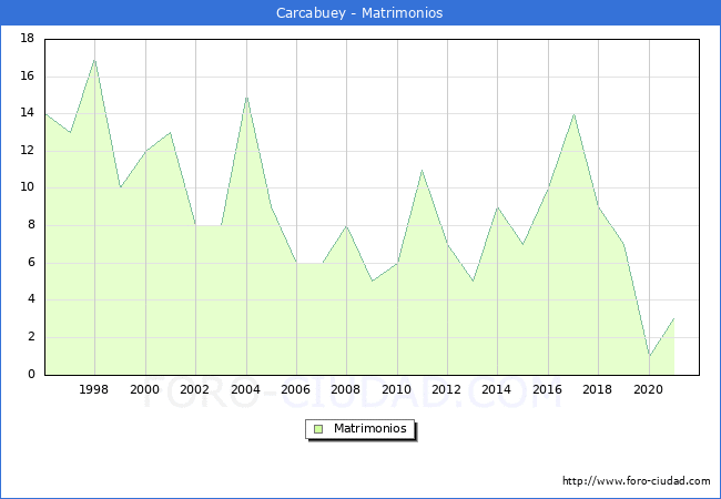 Numero de Matrimonios en el municipio de Carcabuey desde 1996 hasta el 2021 