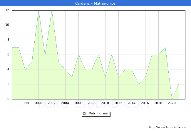 Numero de Matrimonios en el municipio de Cardeña desde 1996 hasta el 2021 