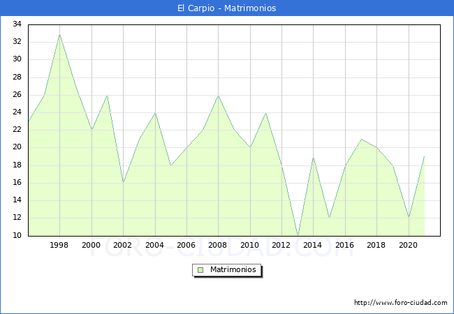 Numero de Matrimonios en el municipio de El Carpio desde 1996 hasta el 2021 