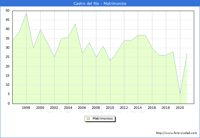 Numero de Matrimonios en el municipio de Castro del Río desde 1996 hasta el 2021 