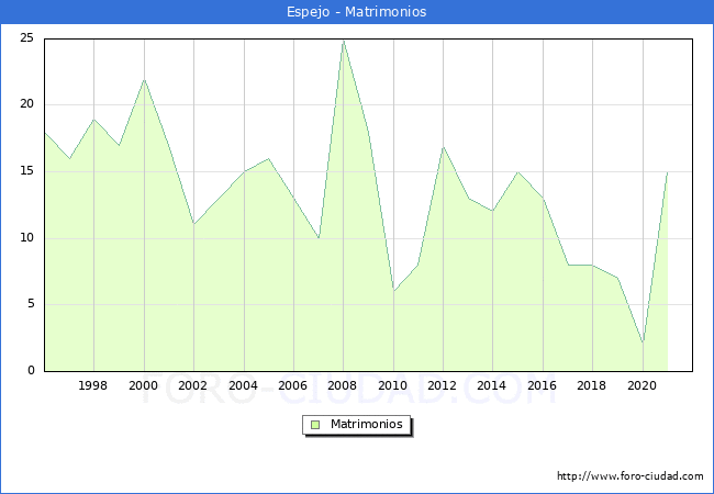 Numero de Matrimonios en el municipio de Espejo desde 1996 hasta el 2021 