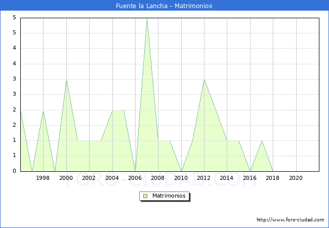 Numero de Matrimonios en el municipio de Fuente la Lancha desde 1996 hasta el 2020 