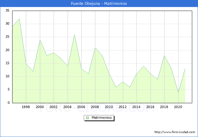 Numero de Matrimonios en el municipio de Fuente Obejuna desde 1996 hasta el 2021 