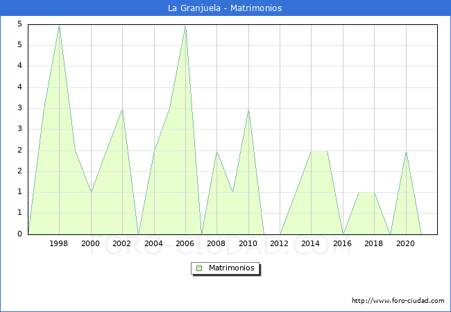 Numero de Matrimonios en el municipio de La Granjuela desde 1996 hasta el 2021 