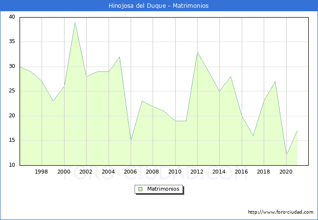 Numero de Matrimonios en el municipio de Hinojosa del Duque desde 1996 hasta el 2020 