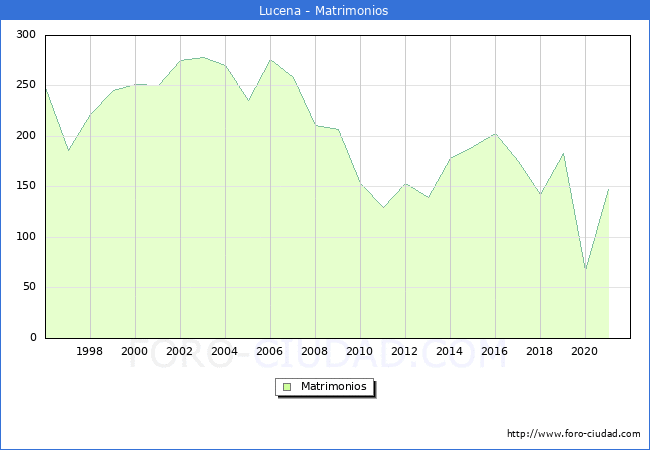Numero de Matrimonios en el municipio de Lucena desde 1996 hasta el 2021 