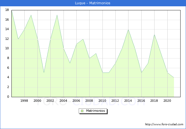 Numero de Matrimonios en el municipio de Luque desde 1996 hasta el 2021 