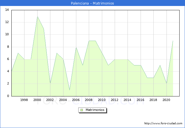 Numero de Matrimonios en el municipio de Palenciana desde 1996 hasta el 2021 