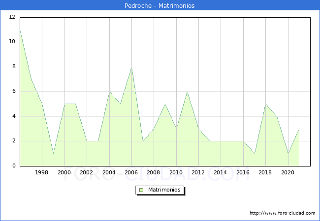Numero de Matrimonios en el municipio de Pedroche desde 1996 hasta el 2021 
