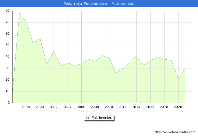 Numero de Matrimonios en el municipio de Peñarroya-Pueblonuevo desde 1996 hasta el 2021 