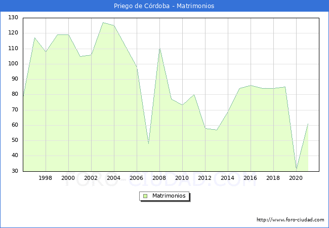 Numero de Matrimonios en el municipio de Priego de Córdoba desde 1996 hasta el 2021 
