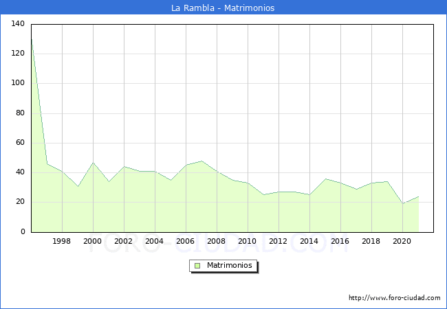 Numero de Matrimonios en el municipio de La Rambla desde 1996 hasta el 2021 