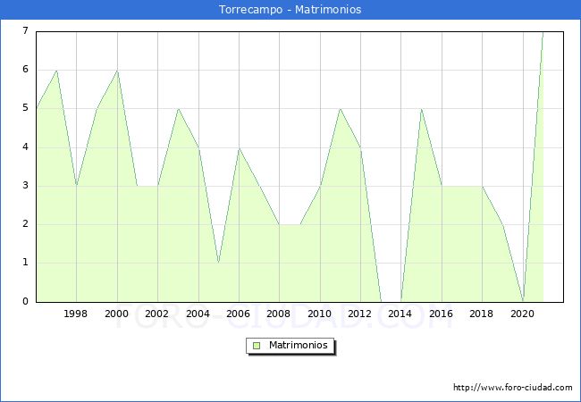 Numero de Matrimonios en el municipio de Torrecampo desde 1996 hasta el 2021 