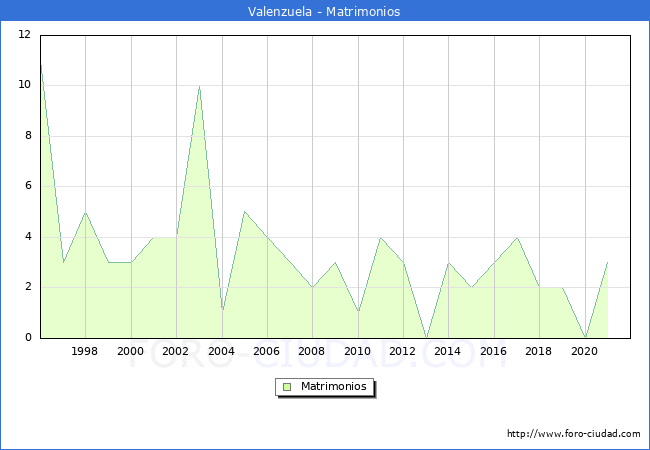 Numero de Matrimonios en el municipio de Valenzuela desde 1996 hasta el 2021 