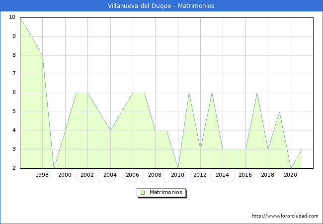 Numero de Matrimonios en el municipio de Villanueva del Duque desde 1996 hasta el 2021 