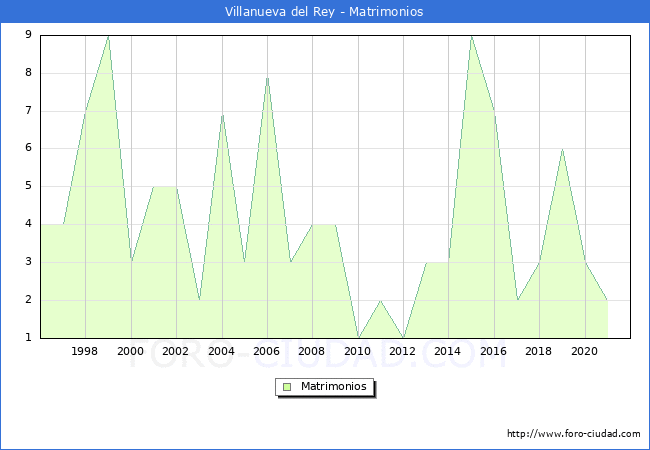 Numero de Matrimonios en el municipio de Villanueva del Rey desde 1996 hasta el 2021 