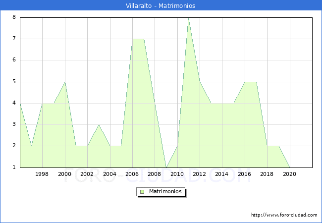 Numero de Matrimonios en el municipio de Villaralto desde 1996 hasta el 2021 