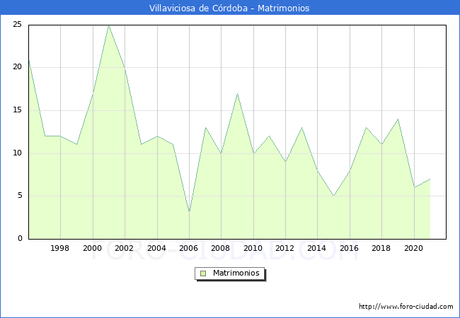 Numero de Matrimonios en el municipio de Villaviciosa de Córdoba desde 1996 hasta el 2021 