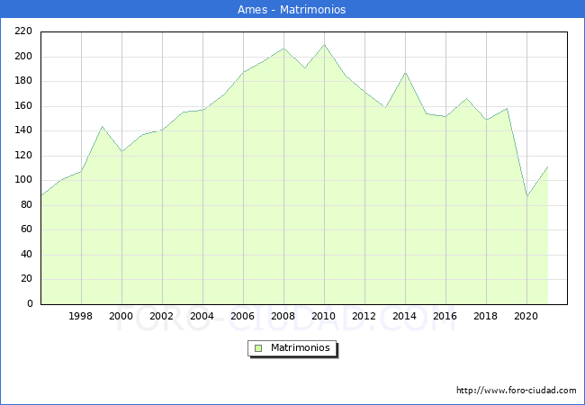 Numero de Matrimonios en el municipio de Ames desde 1996 hasta el 2020 
